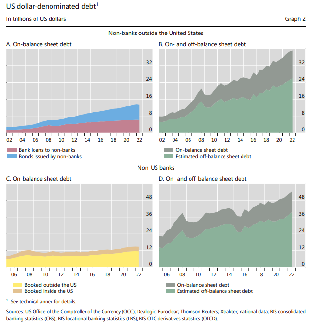 Off and on-balance sheet dollar debt